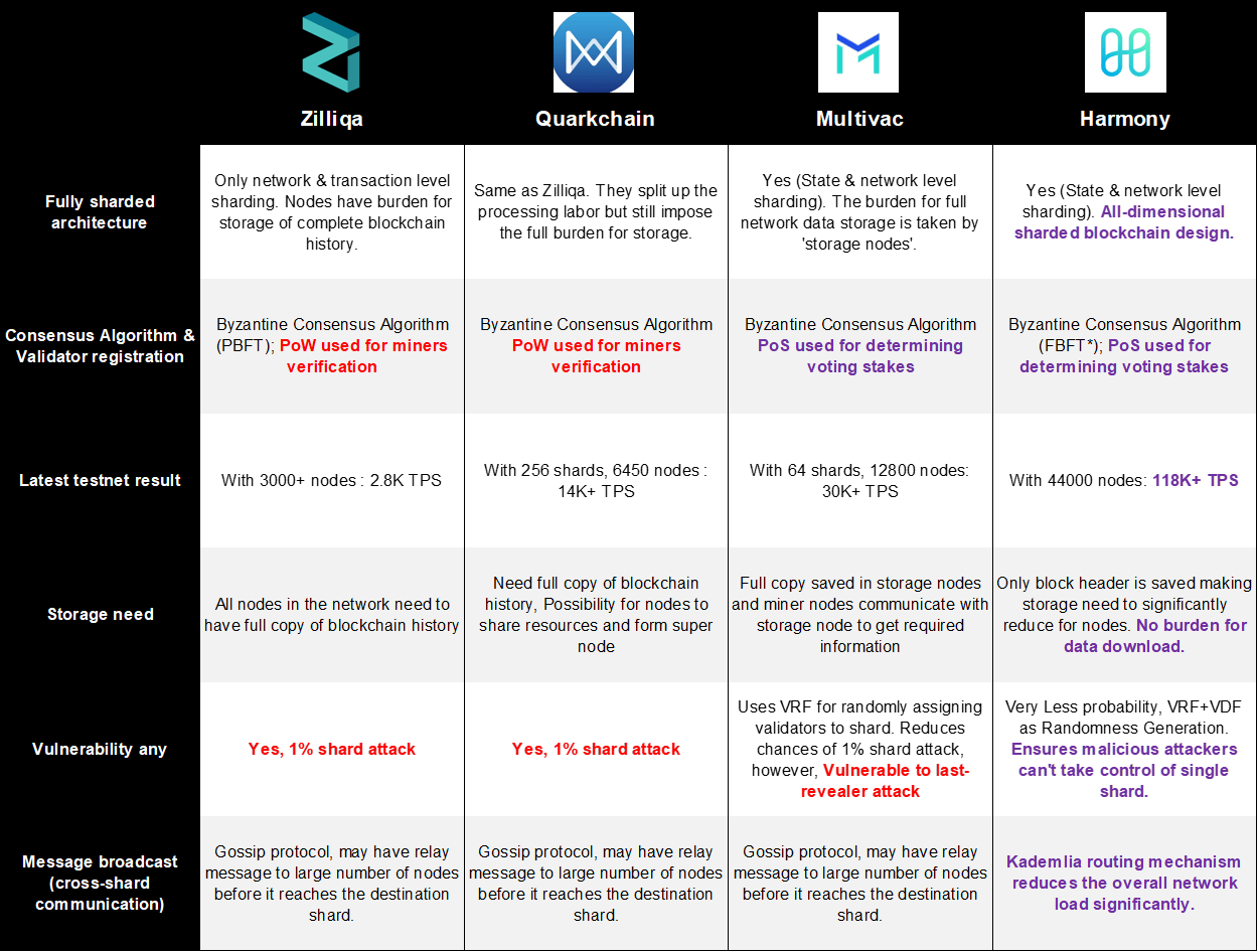 Harmony перевод. Консенсус PBFT. Consensus algorithms. Consensus algorithms Lachesis. Gossip Protocol Blockchain.