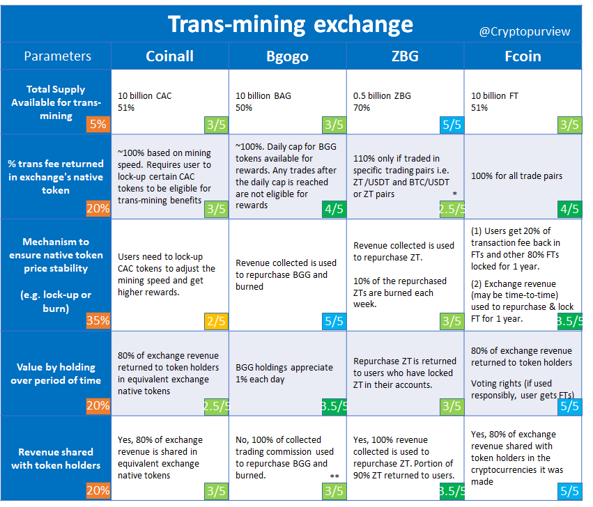 Cryptocurrency exchanges based on transaction mining model