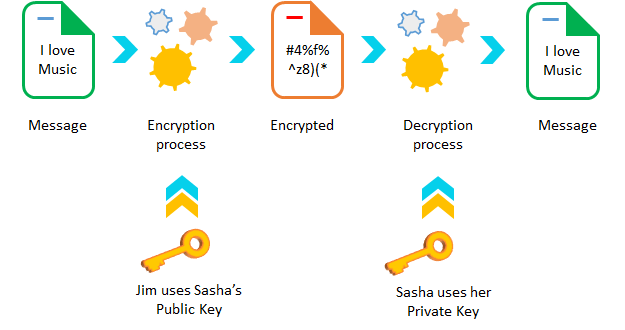 Data Encryption using asymmetric encryption process between Jim and Sasha