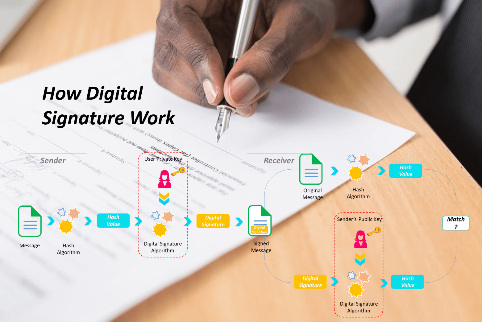 how digital signature work