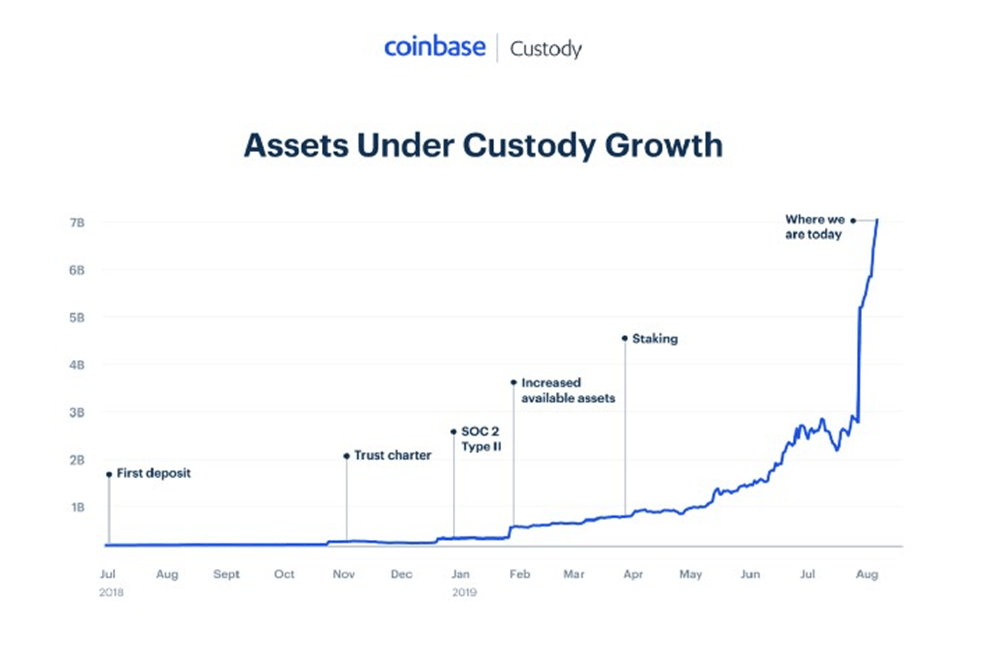 Coinbase Custody arm acquires Xapo's Institutional business