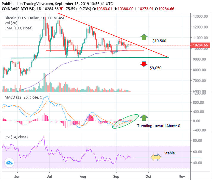 Bitcoin Price Trend Analysis Assuming It Follows Descending