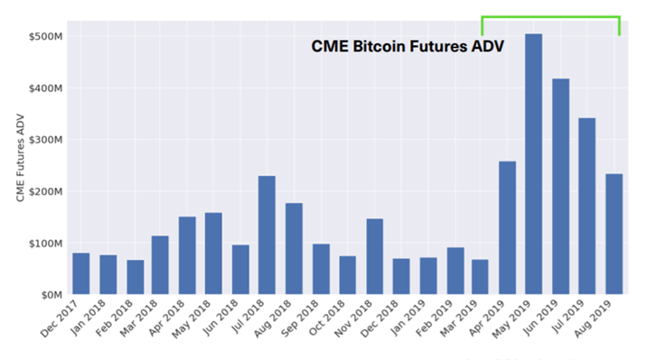 Average daily Bitcoin Futures volumes in CME Exchange CME also plans to launch Options on its Bitcoin Futures contract. 