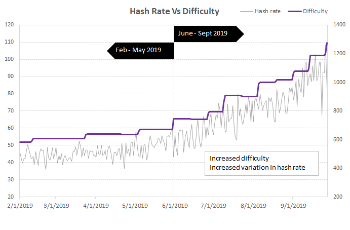 bitcoin difficulty rate increase