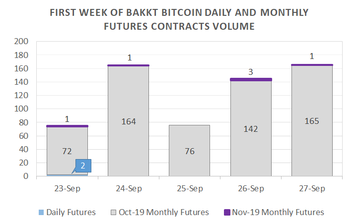 Estimate volume of Bitcoin daily and monthly futures contracts processed in Bakkt's platform in Week-1