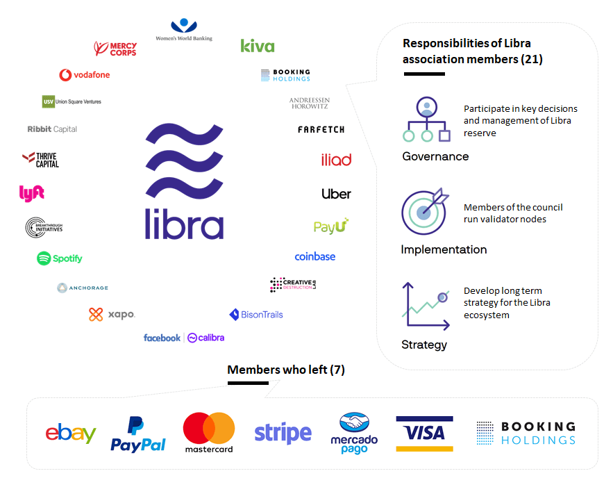 Libra council members:     List of Libra association members and their responsibilities