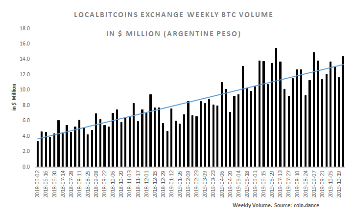 Argentine Peso weekly volume in exchange - LocalBitcoins. Volumes rising amid inflation worries.
