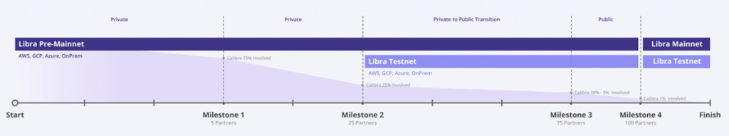 Facebook's Libra update : Recently released milestones of Libra mainnet. 