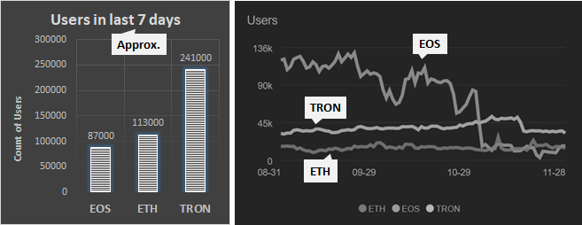 EOS network congestion has dropped user activity in EOS based dApps