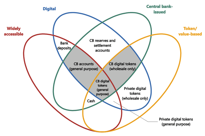 Less use of cash is opening up questions on traditional money continuity in the future. This has led the central bank to consider digital currency.