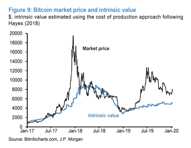 Bitcoin 2020, Bitcoin realistic value
