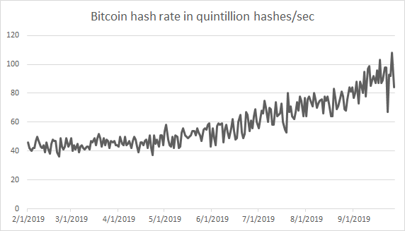 Bitcoin Hashrate