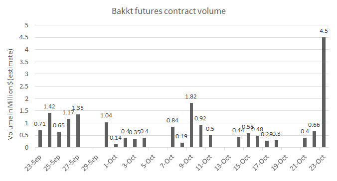 Bakkt BTC futures contract volume