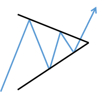 Bitcoin (BTC) triangle pattern / signals