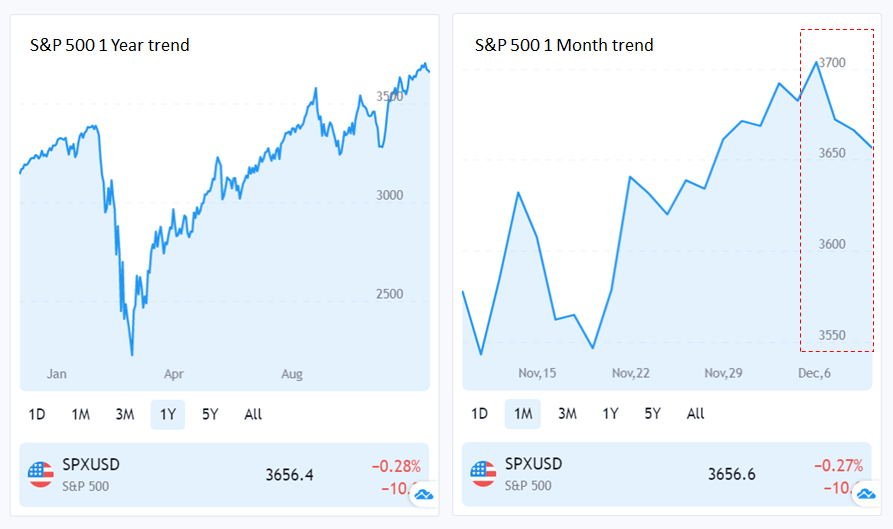 S&P 500 vs Bitcoin trend