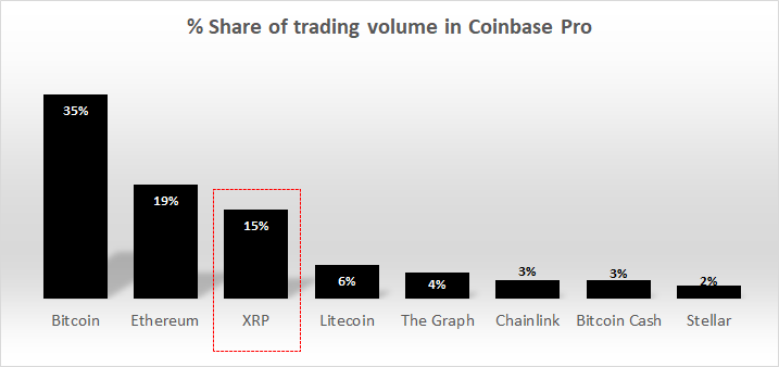 XRP Coinbase pro trading volume