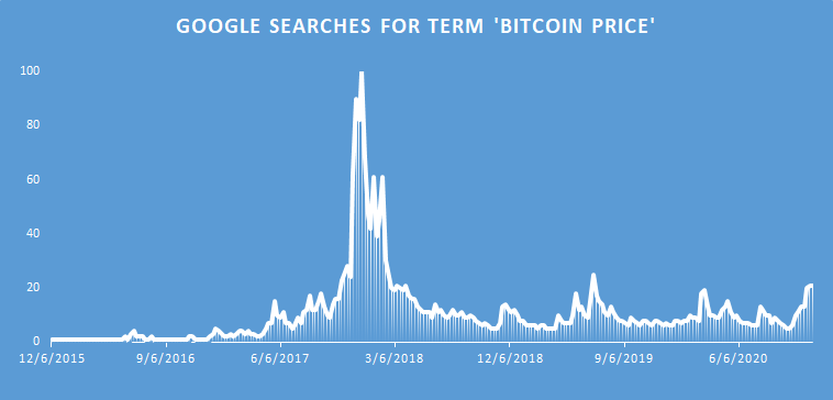 Bitcoin price google search trend