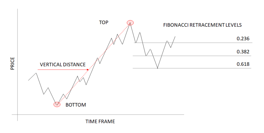 How to use Fibonacci retracement levels in Bitcoin charts