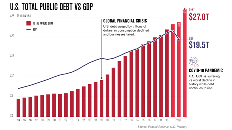 Assessing the impact of Bitcoin on the international finance - U.S> debt rising” class=”wp-image-10081″ width=”775″ height=”434″/><figcaption>U.S. total public debt vs GDP: Source: <a href=