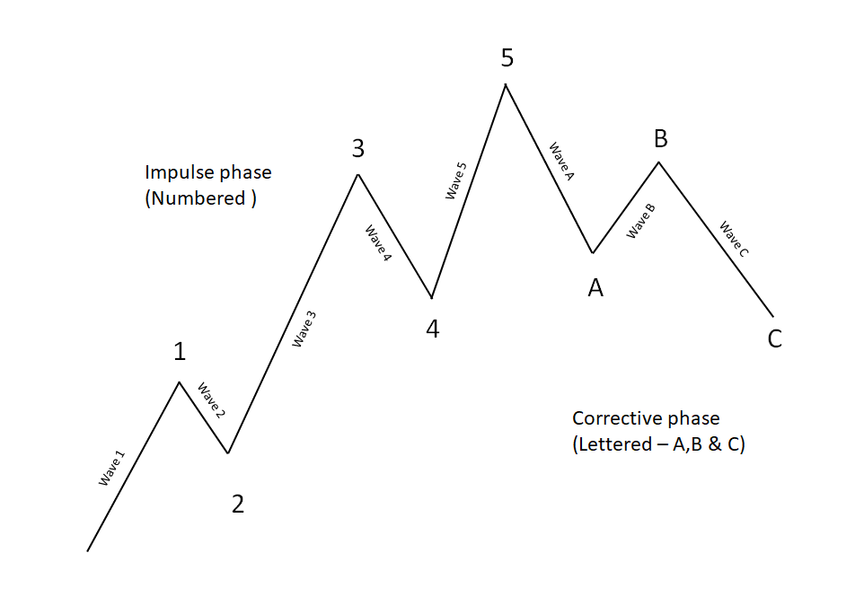 elliott wave analysis cryptocurrency