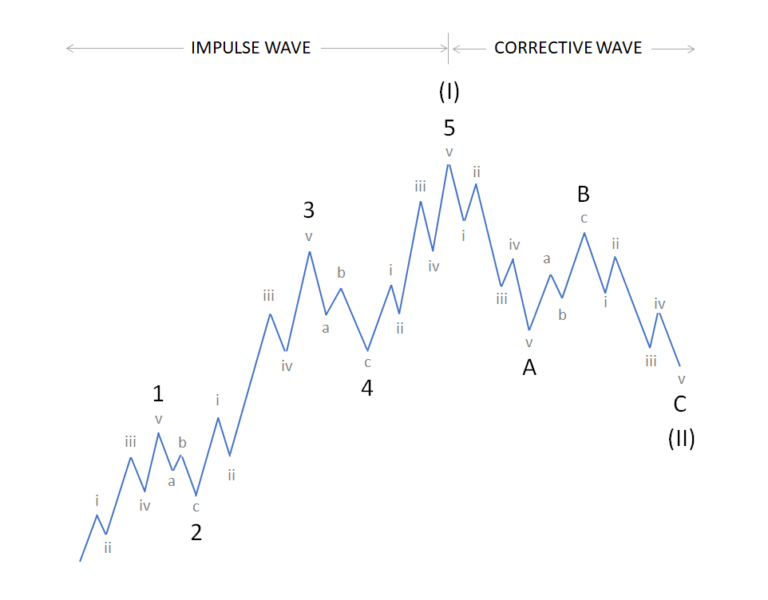 BTC Trading: Elliott Wave Theory