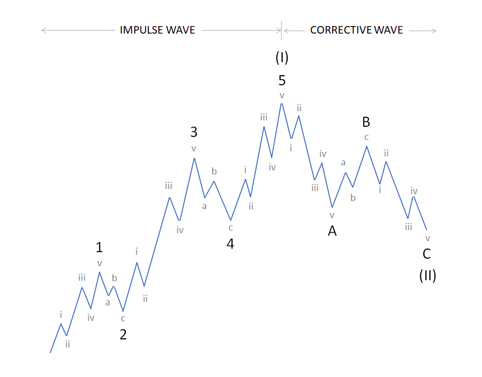 btc elliott wave analysis